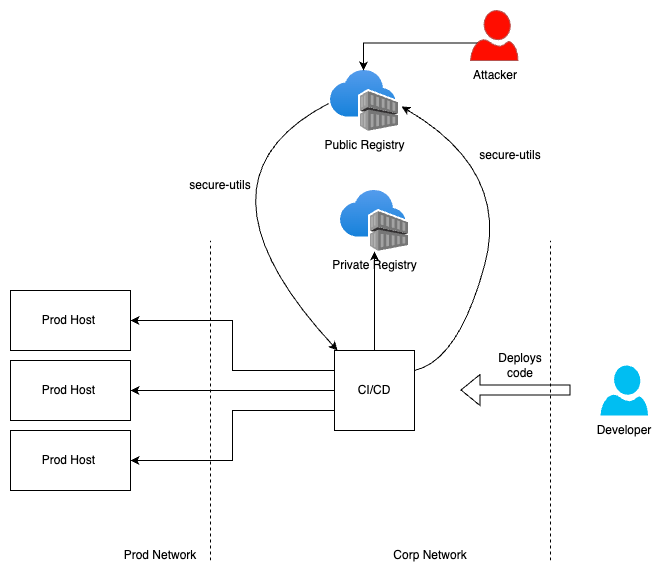 Dependency Confusion Attack Illustrated
